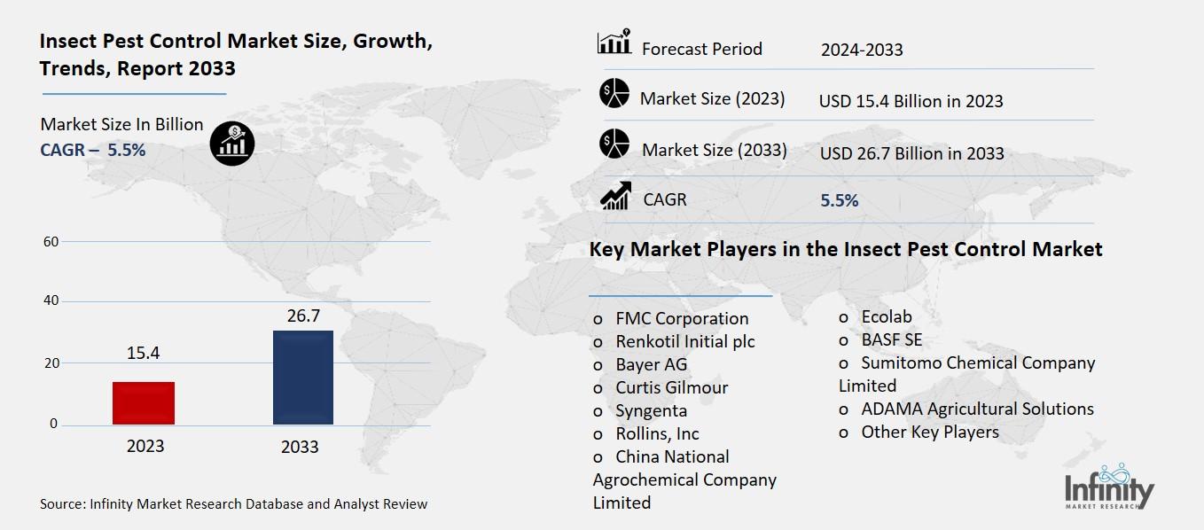 Insect Pest Control Market Overview