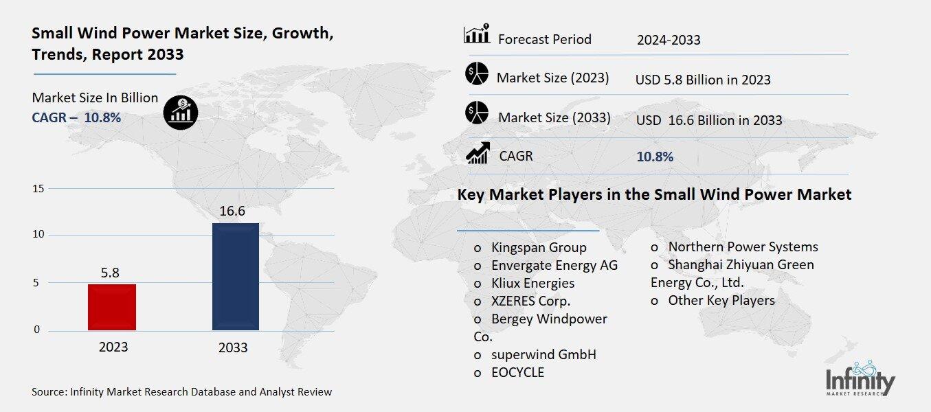 Small Wind Power Market Overview