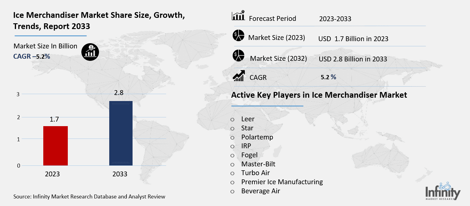 Ice Merchandiser Market Overview