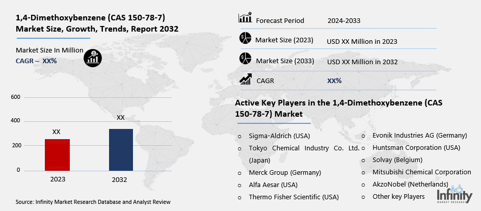 1,4-Dimethoxybenzene (CAS 150-78-7) Market Overview
