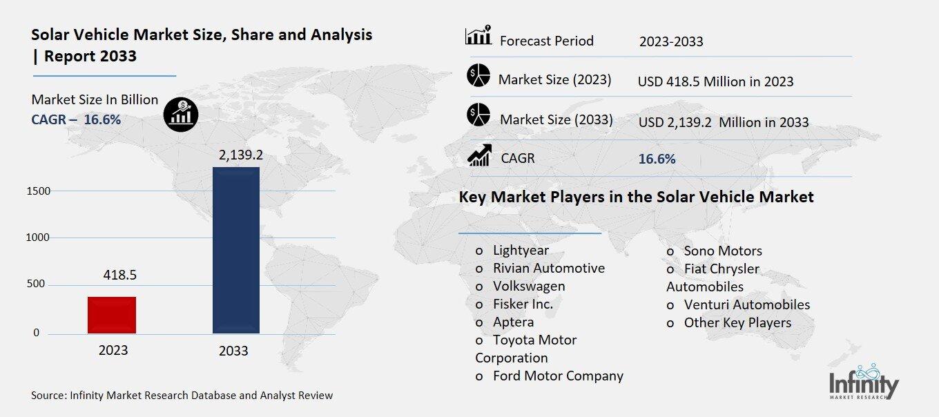 Solar Vehicle Market Overview