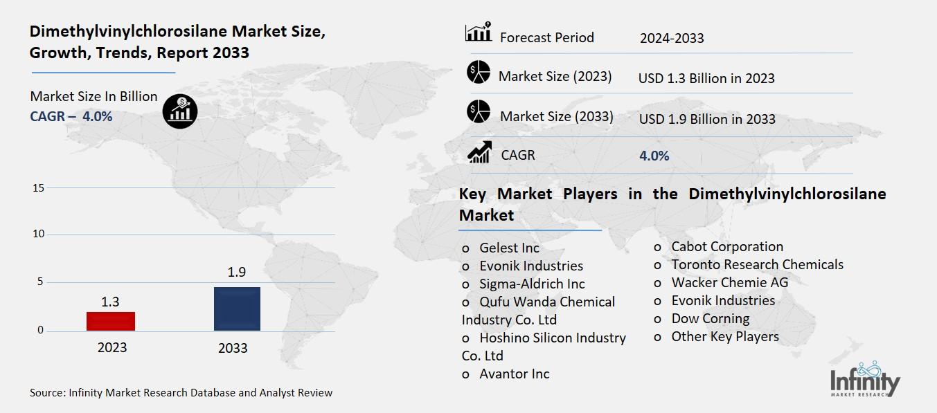 Dimethylvinylchlorosilane Market Overview