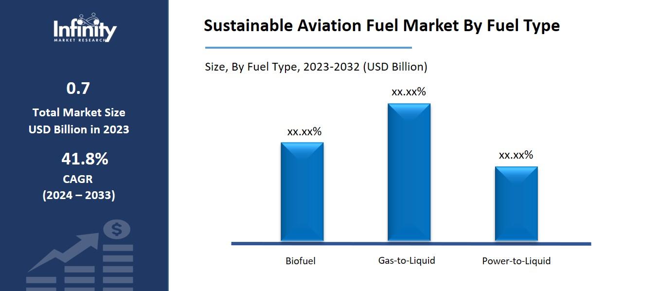 Sustainable Aviation Fuel Market By Fuel Type