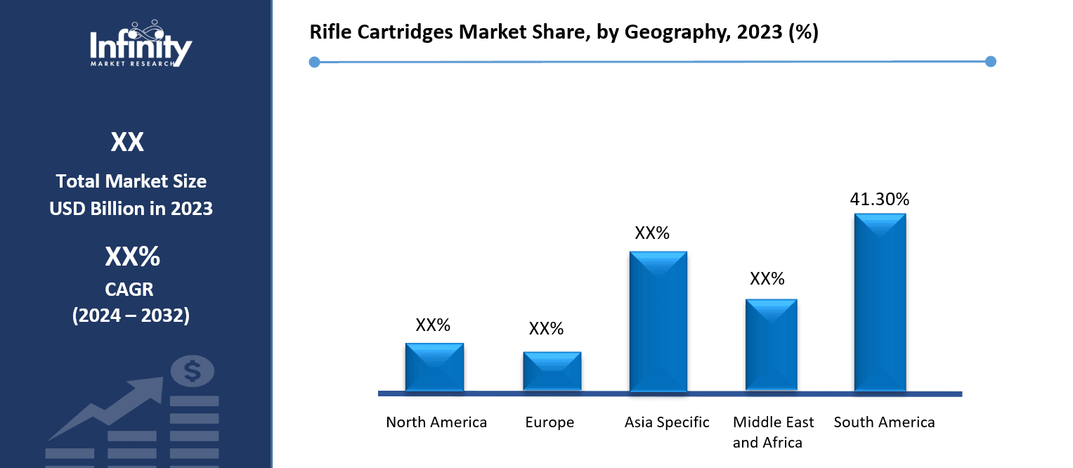 Rifle Cartridges Market Share, by Geography, 2023 (%)