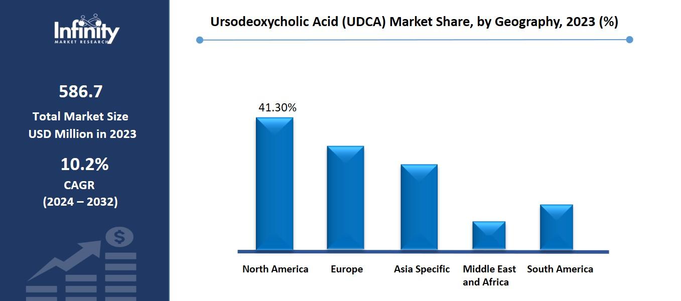 Ursodeoxycholic Acid (UDCA) Market Share, by Geography, 2023 (%)