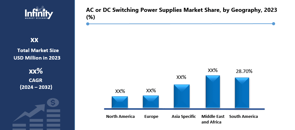 AC or DC Switching Power Supplies Market Share, by Geography, 2023 (%)