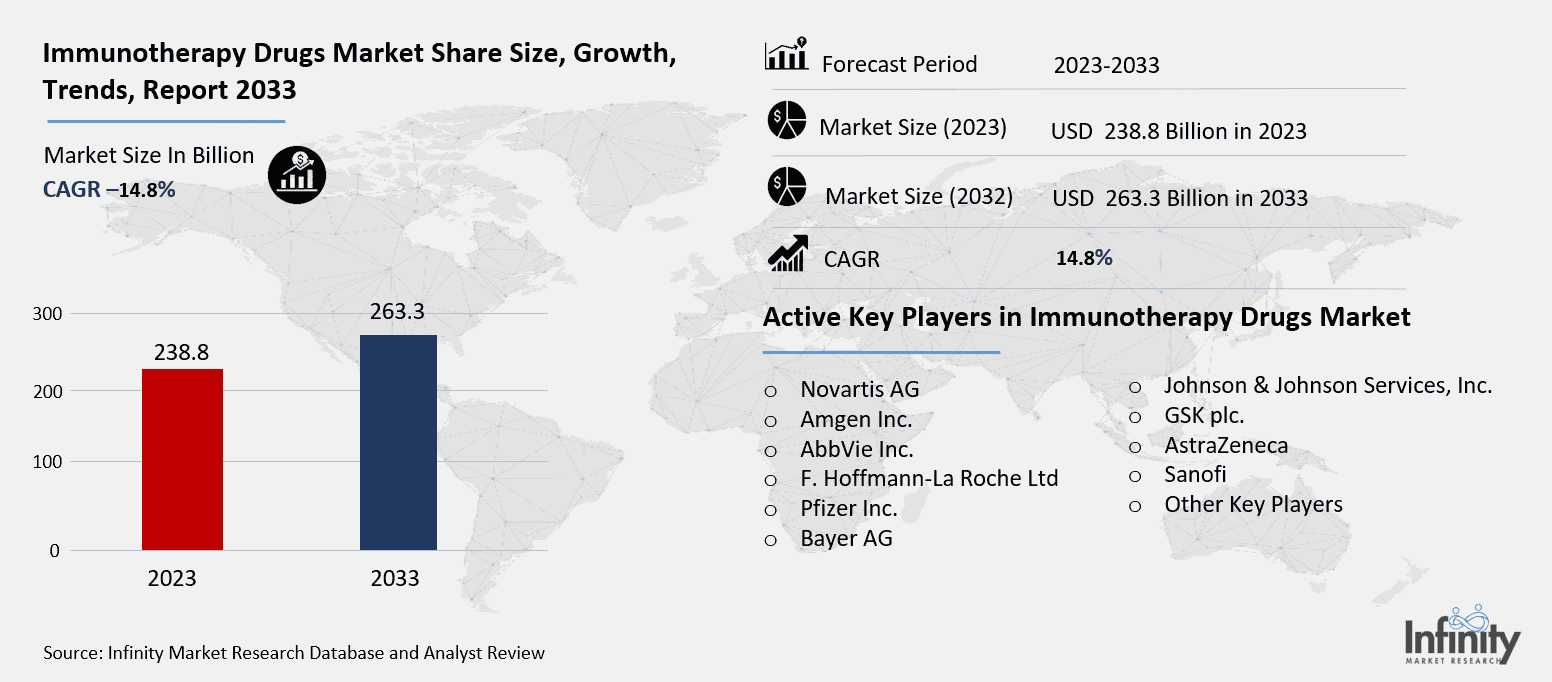 Immunotherapy Drugs Market Overview