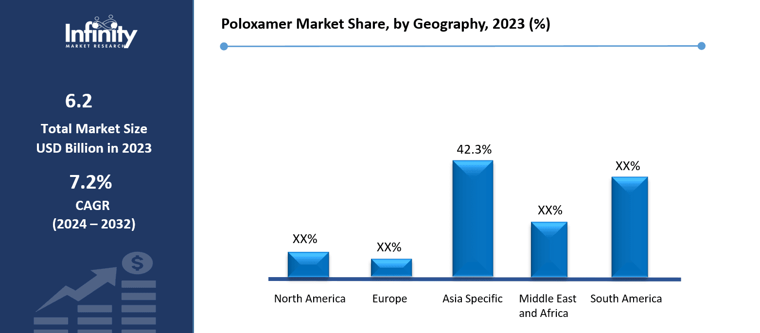 Poloxamer Market Share, by Geography, 2023 (%)