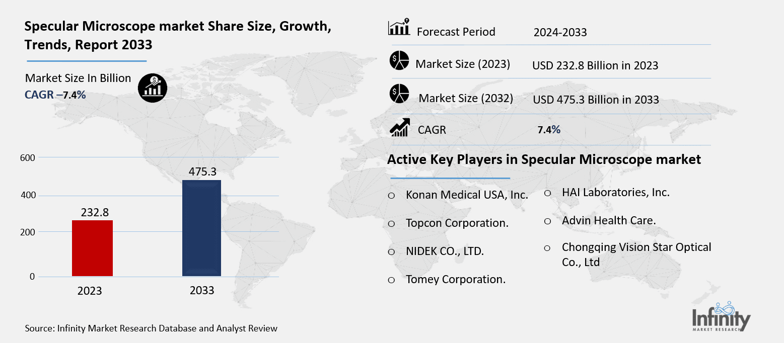 Specular Microscope market Overview