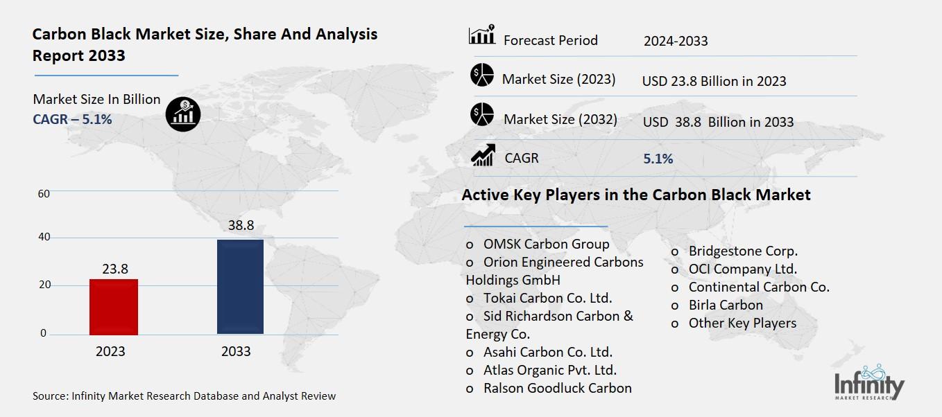 Carbon Black Market By Process Type