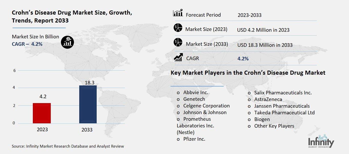 Crohn’s Disease Drug Market Overview