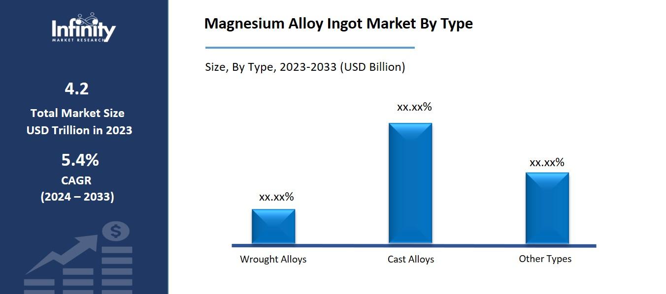Magnesium Alloy Ingot Market By Type