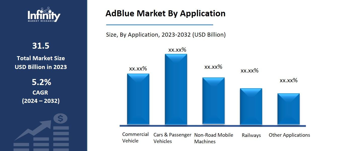AdBlue Market By Application