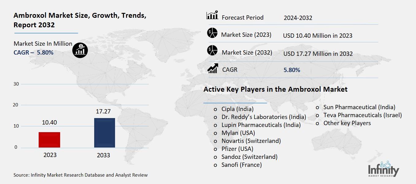 Ambroxol Market Overview