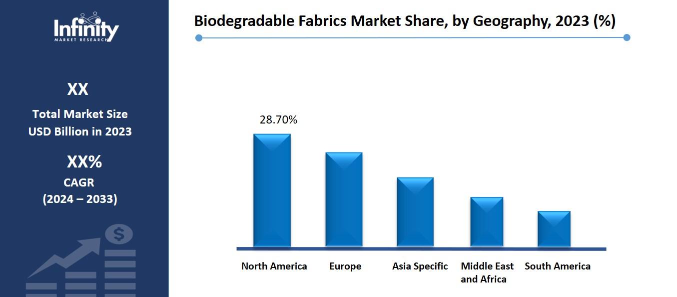 Biodegradable Fabrics Market Share, by Geography, 2023 (%)