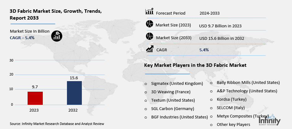 3D Fabric Market Overview