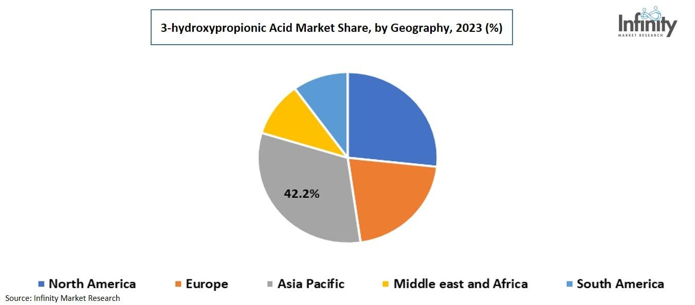 3-hydroxypropionic Acid Market Share, by Geography, 2023 (%)