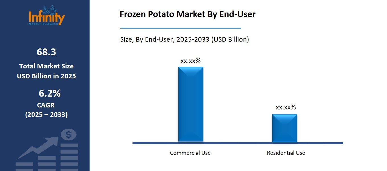Frozen Potato Market By End-User