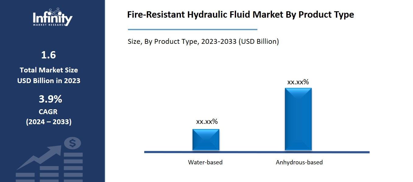 Fire-Resistant Hydraulic Fluid Market By Product Type