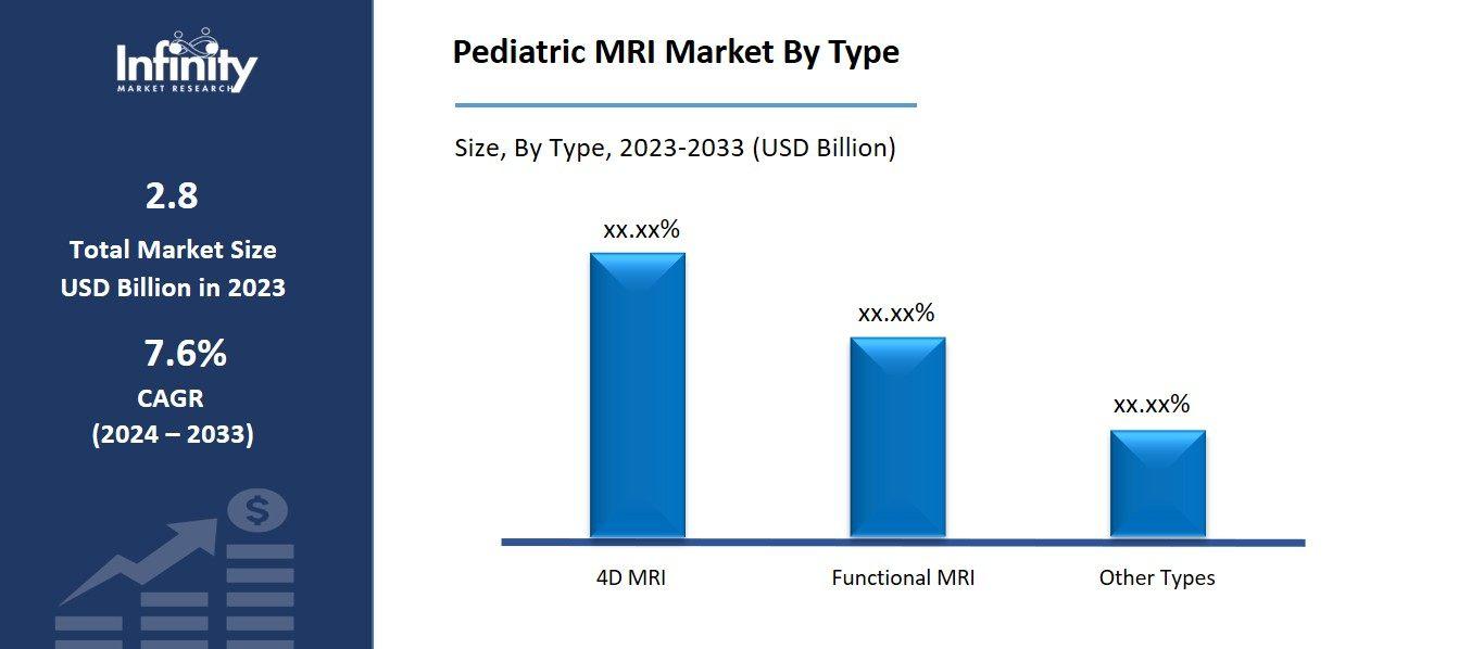 Pediatric MRI Market By Type