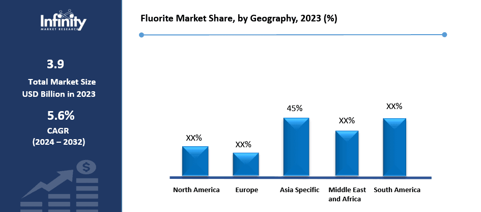 Fluorite Market Share, by Geography, 2023 (%)
