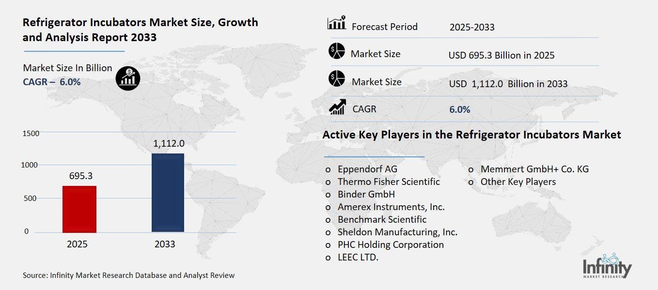Refrigerator Incubators Market Overview