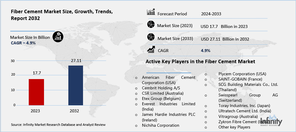 Fiber Cement Market Overview