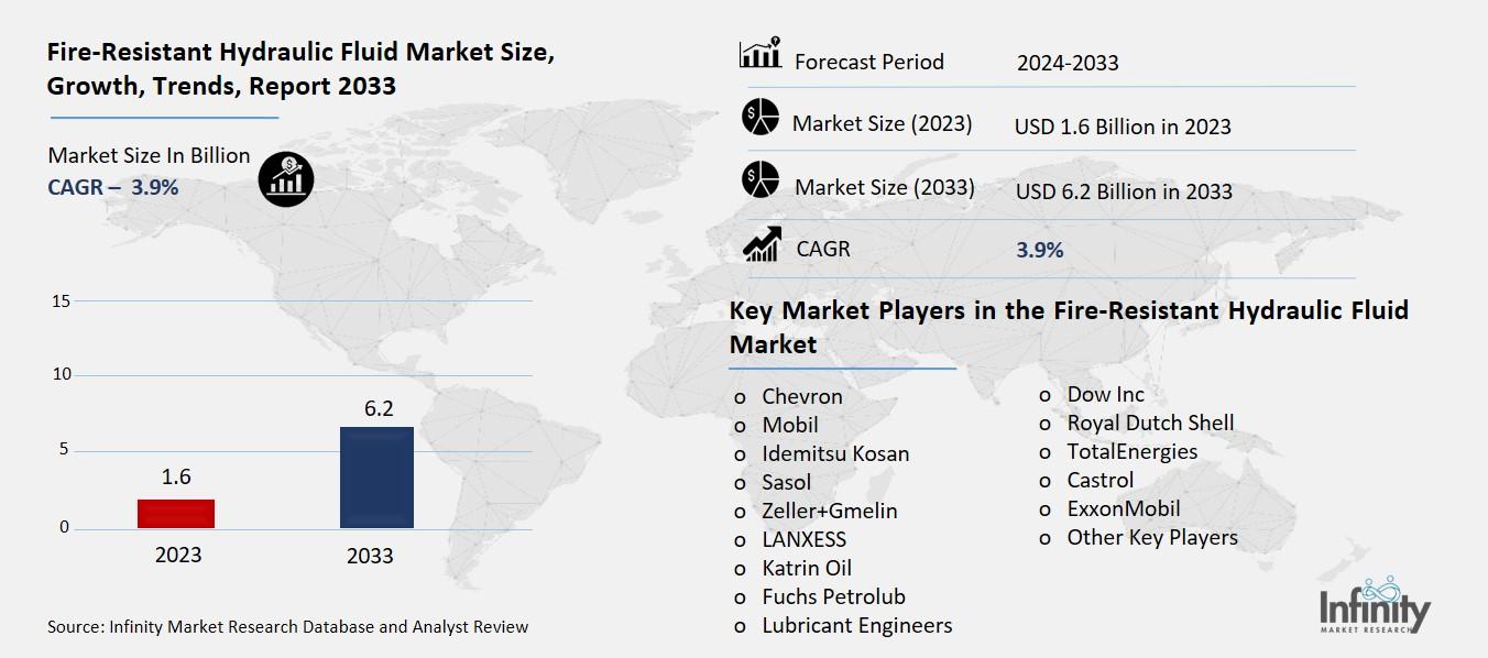 Fire-Resistant Hydraulic Fluid Market Overview