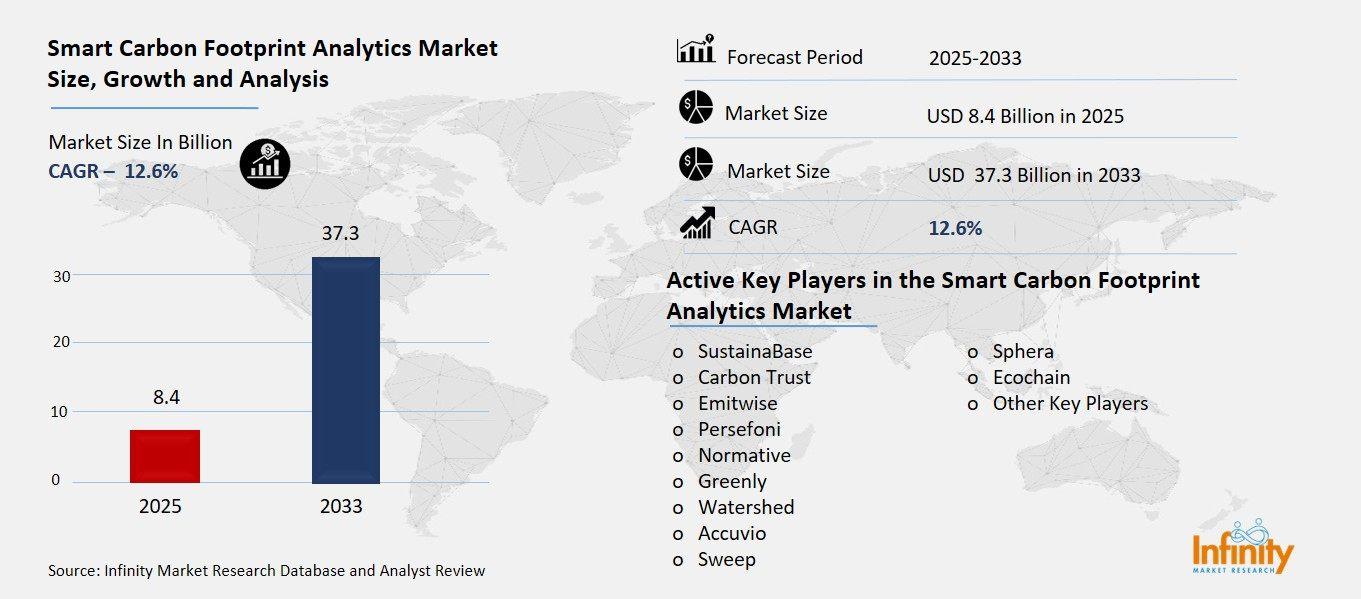 Smart Carbon Footprint Analytics Market Overview