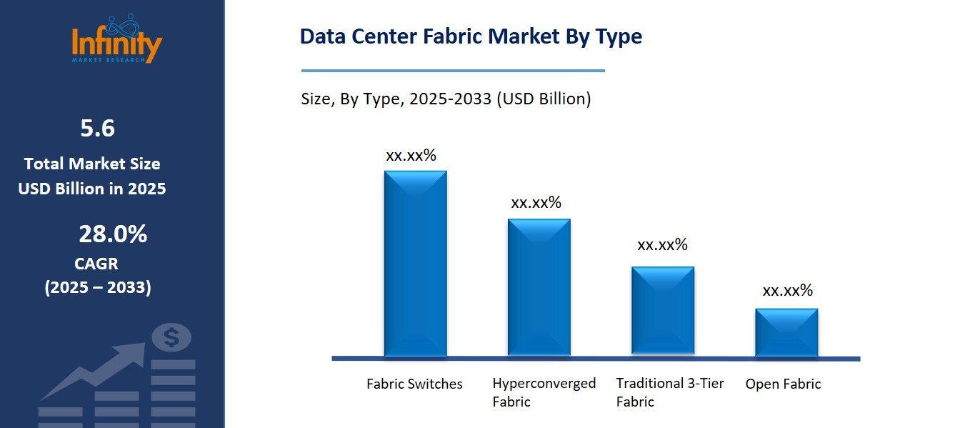 Data Center Fabric Market By type