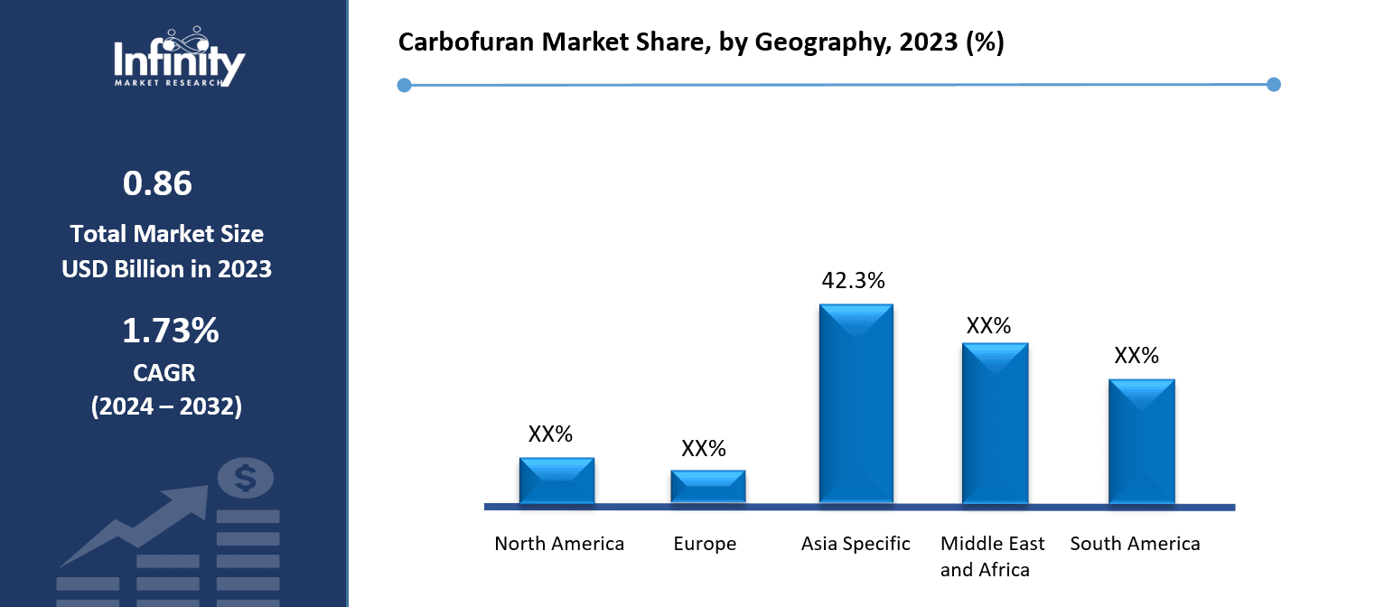Carbofuran Market Share, by Geography, 2023 (%)