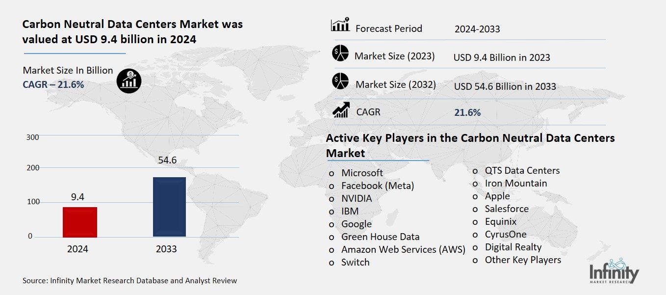 Carbon Neutral Data Centers Market OVerview