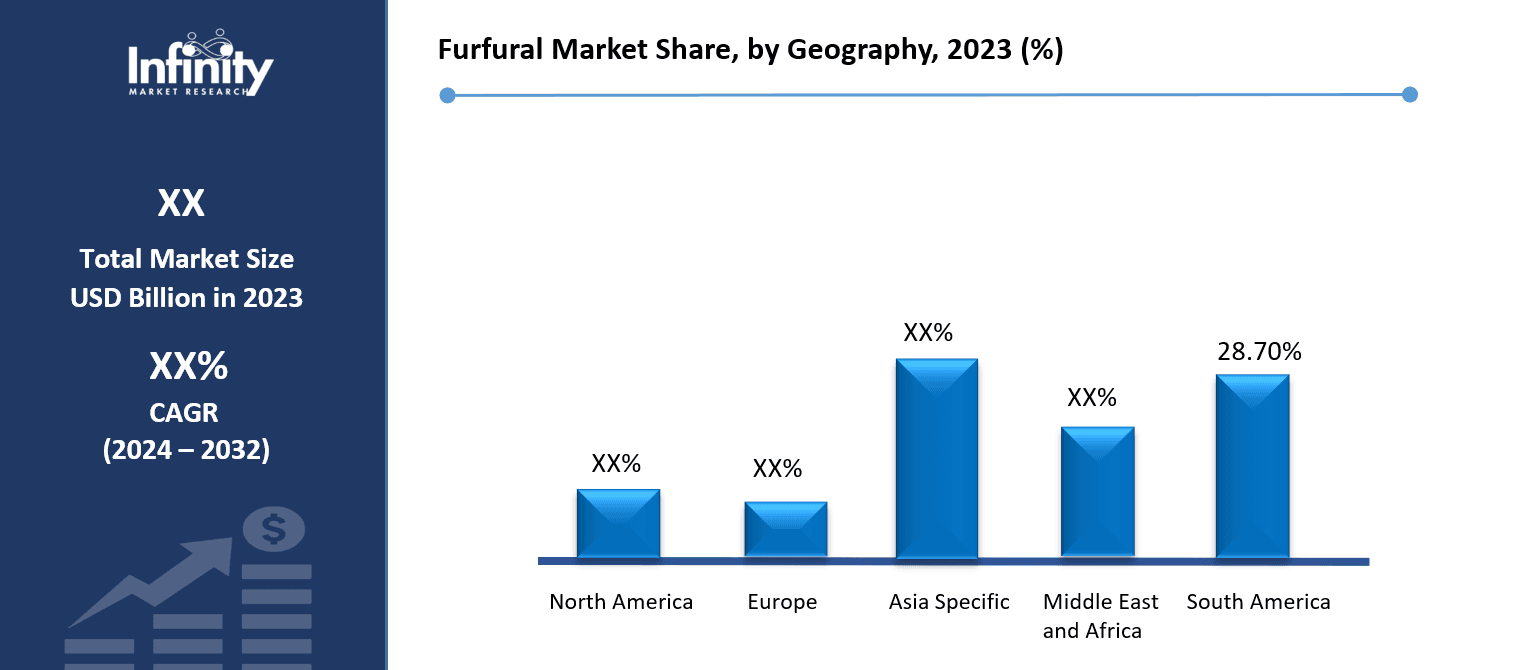 Furfural Market Share, by Geography, 2023 (%)