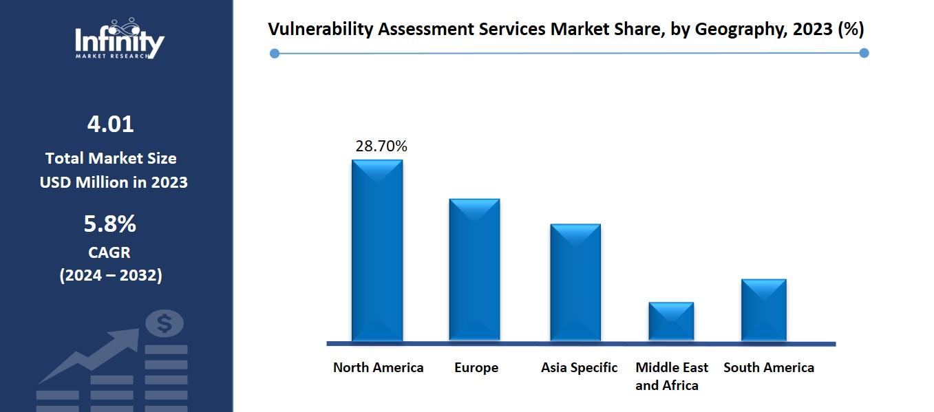 Vulnerability Assessment Services Market Share, by Geography, 2023 (%)