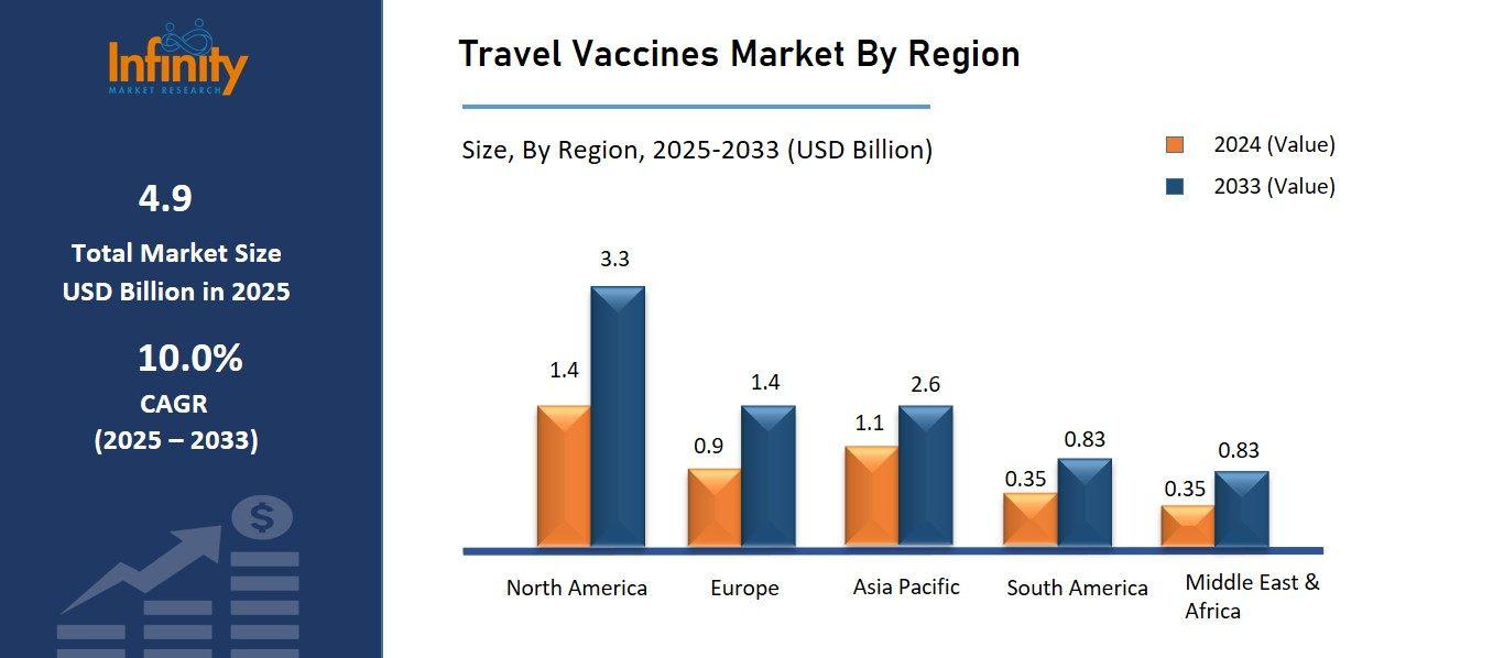 Travel Vaccines Market By Region