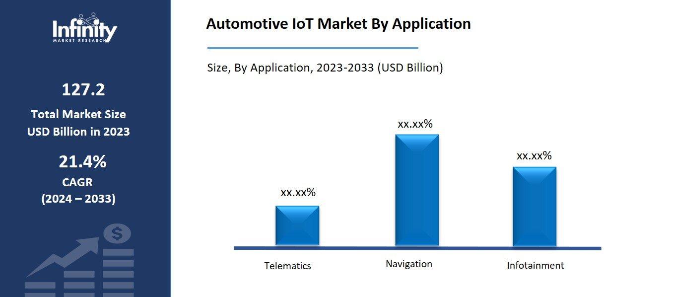 Automotive IoT Market By Application