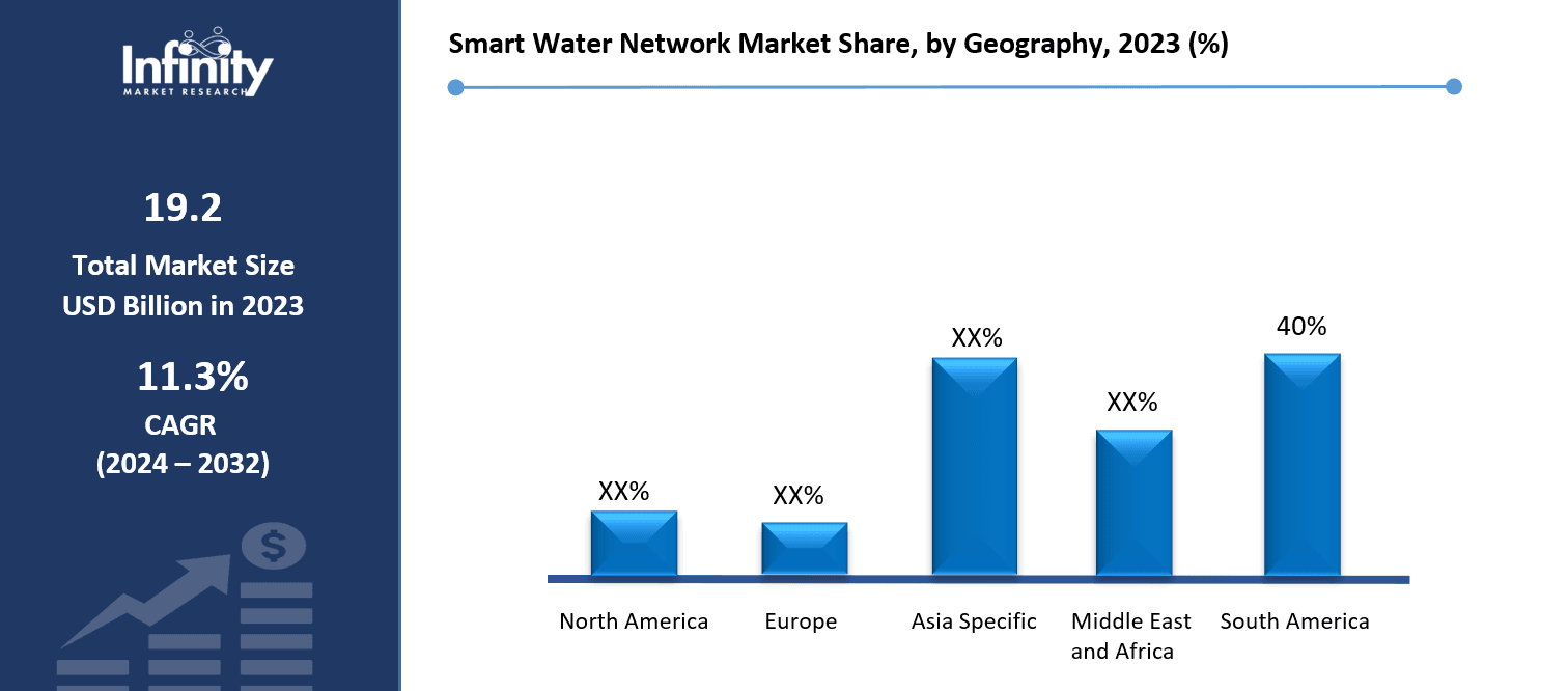 Smart Water Network Market Share, by Geography, 2023 (%)