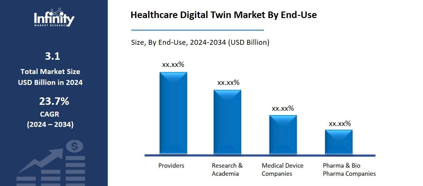 Healthcare Digital Twin Market By End-Use