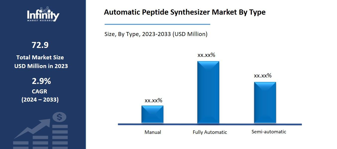 Automatic Peptide Synthesizer Market By Type