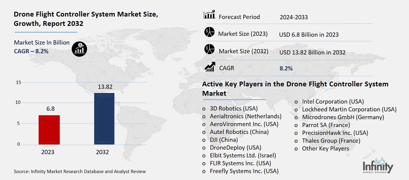 Drone Flight Controller System Market Overview