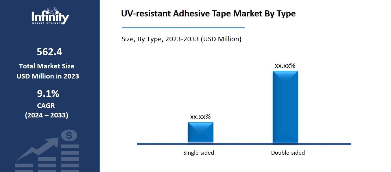 UV-resistant Adhesive Tape Market By Type