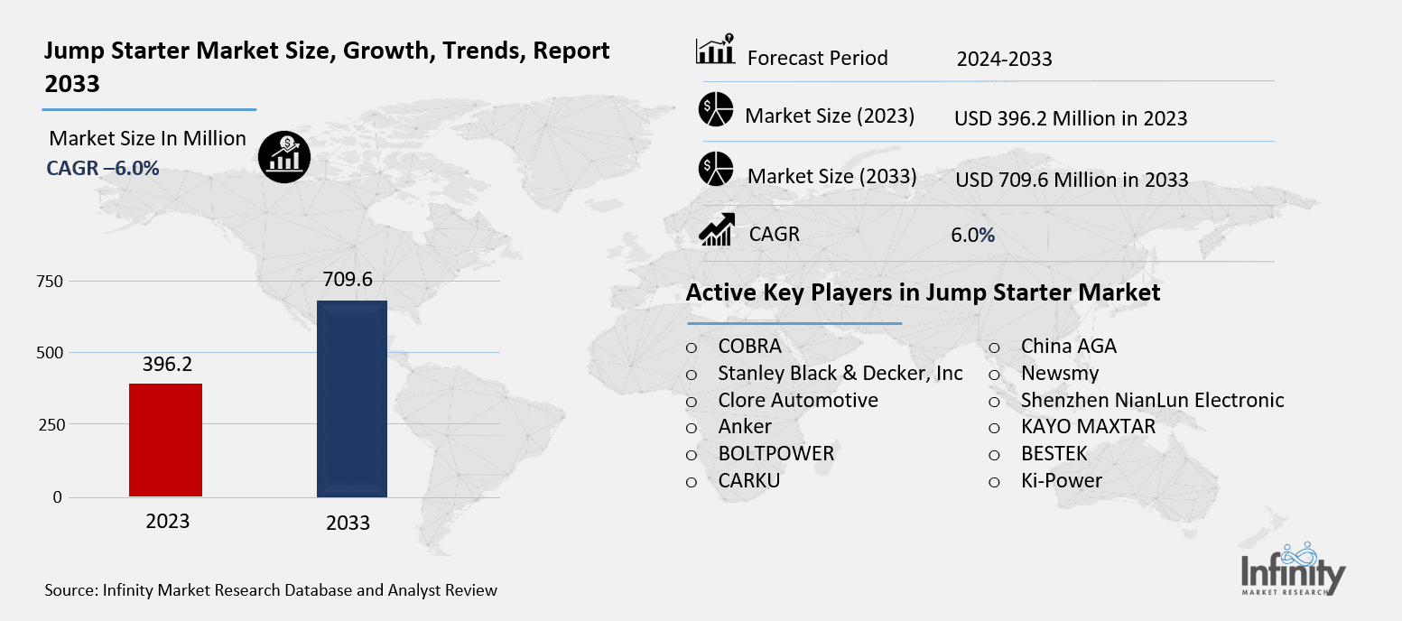 Jump Starter Market Overview