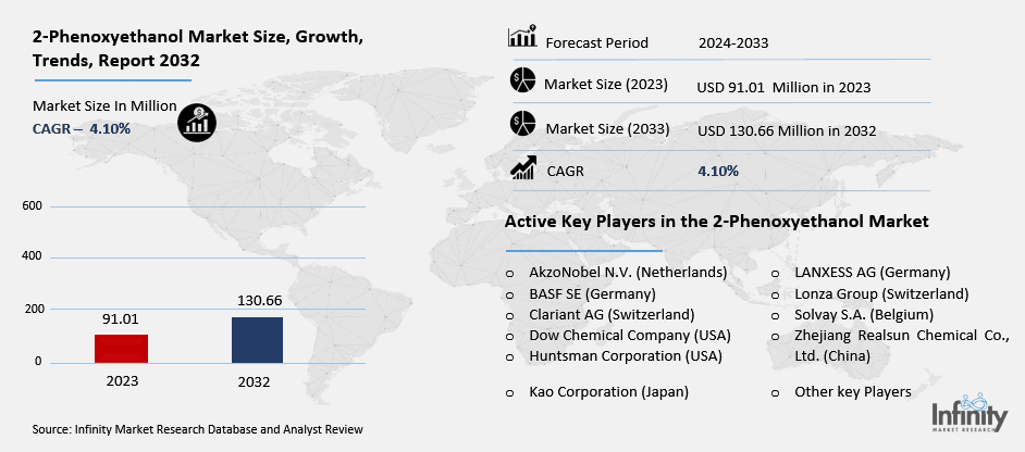 2-Phenoxyethanol Market Overview