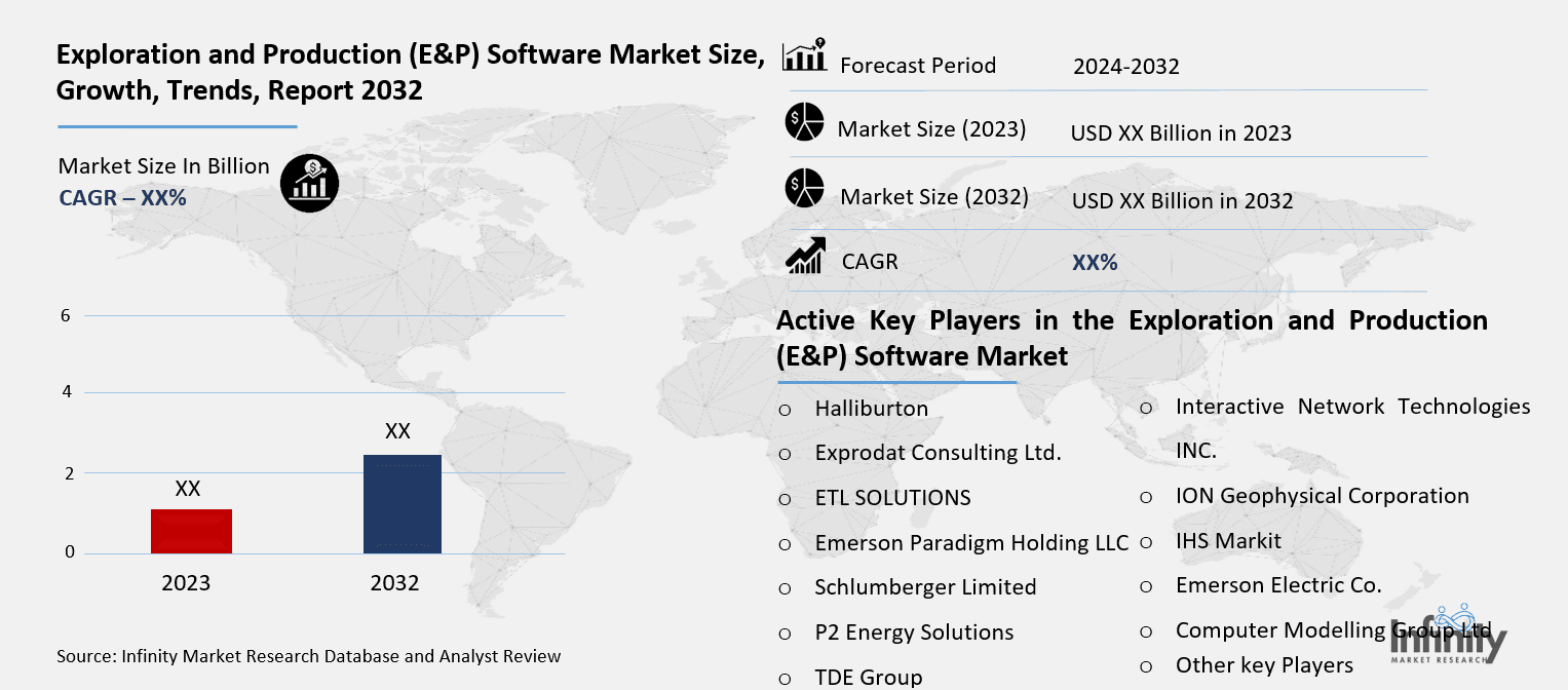 Exploration and Production (E&P) Software Market Overview