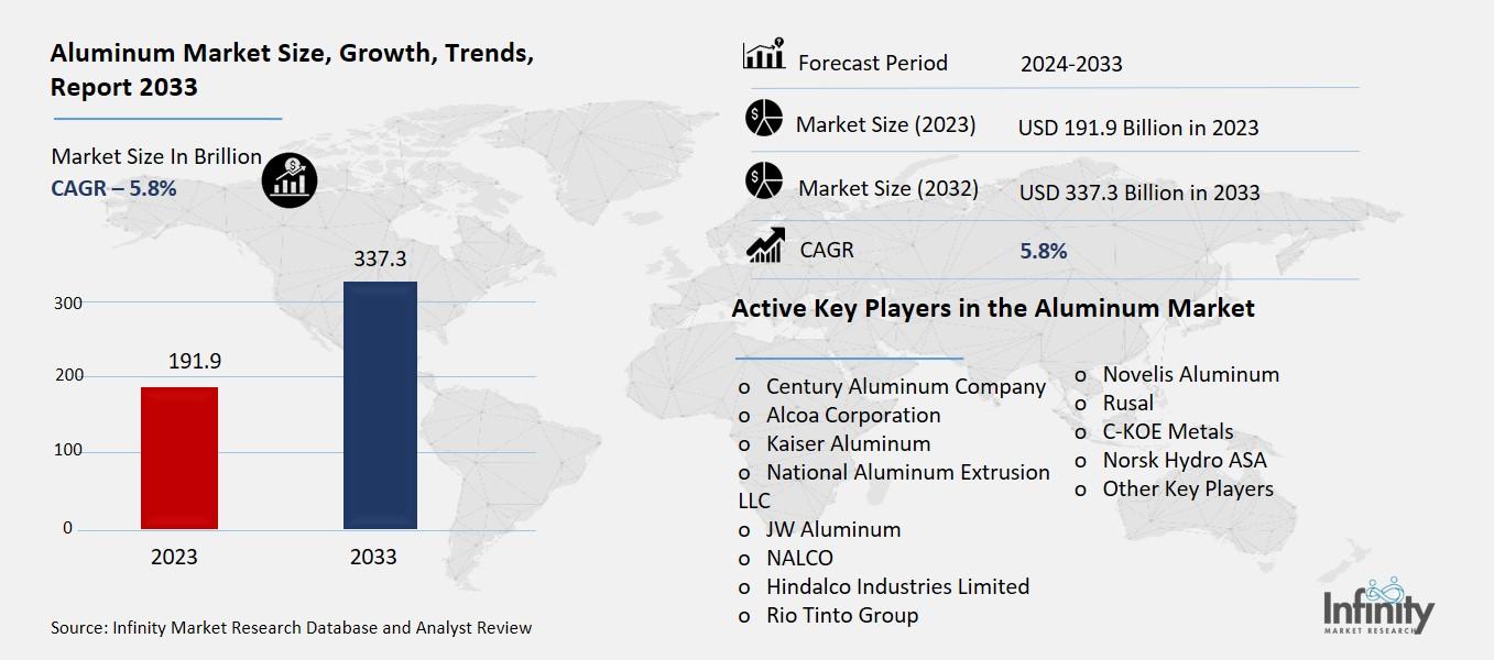 Aluminum Market Overview