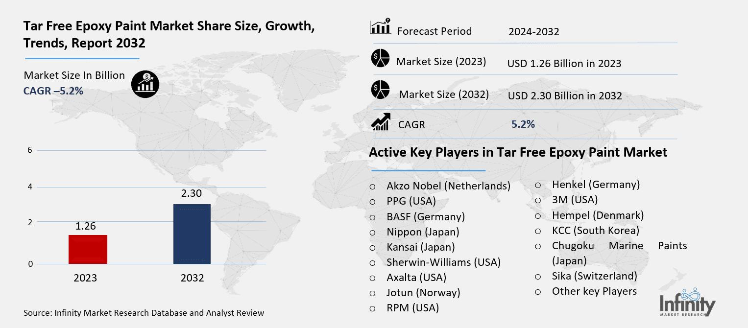 Tar Free Epoxy Paint Market Overview