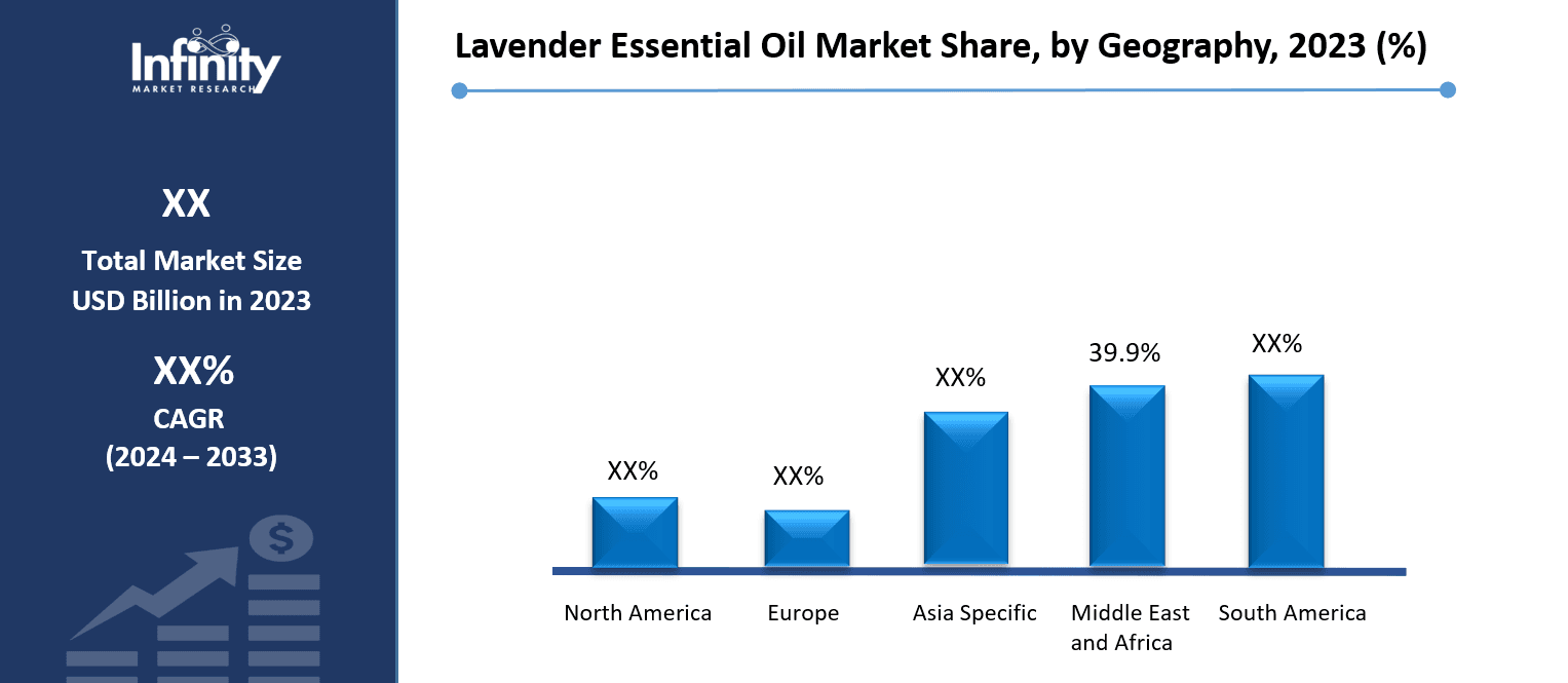 Lavender Essential Oil Market Share, by Geography, 2023 (%)