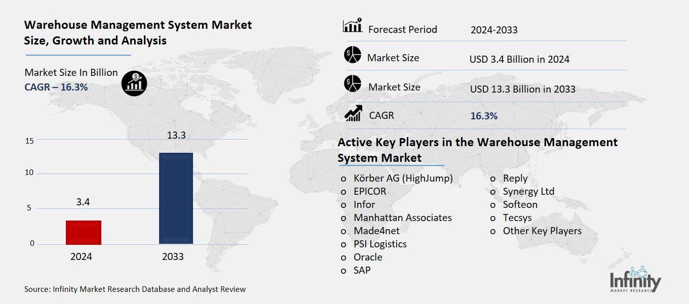 Warehouse Management System Market Overview