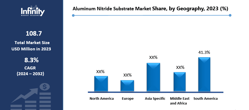 Aluminum Nitride Substrate Market Share, by Geography, 2023 (%)