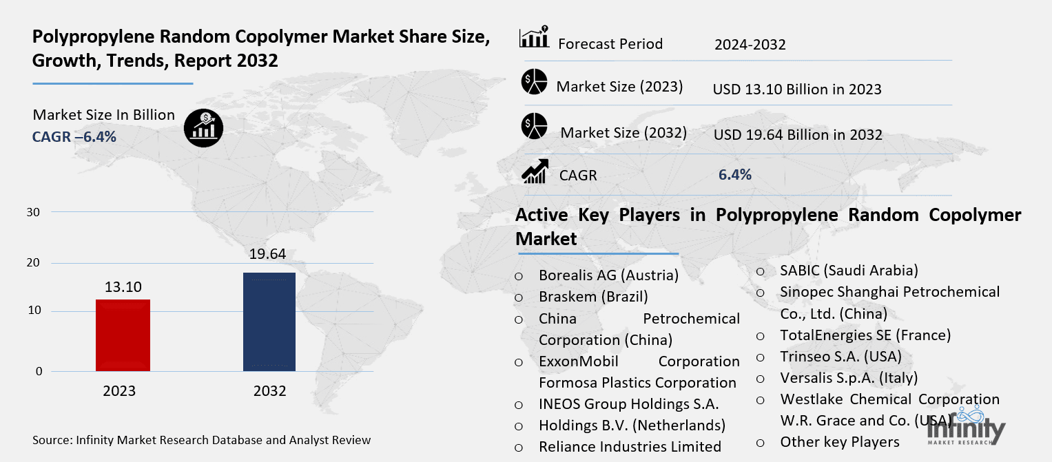 Polypropylene Random Copolymer Market Overview